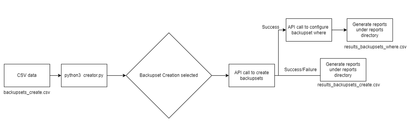 Backup sets creation and configuration| Zmanda