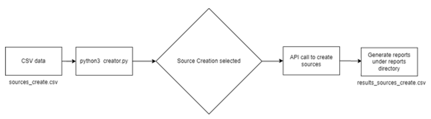 Source creation flowchart | Zmanda