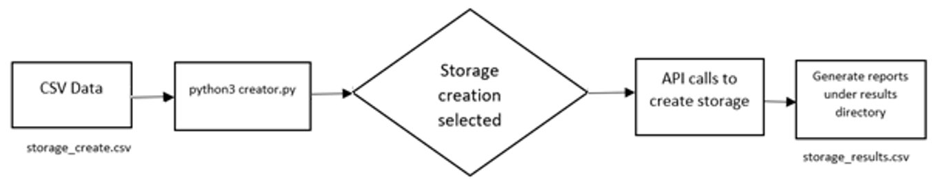 Storage creation flowchart | Zmanda
