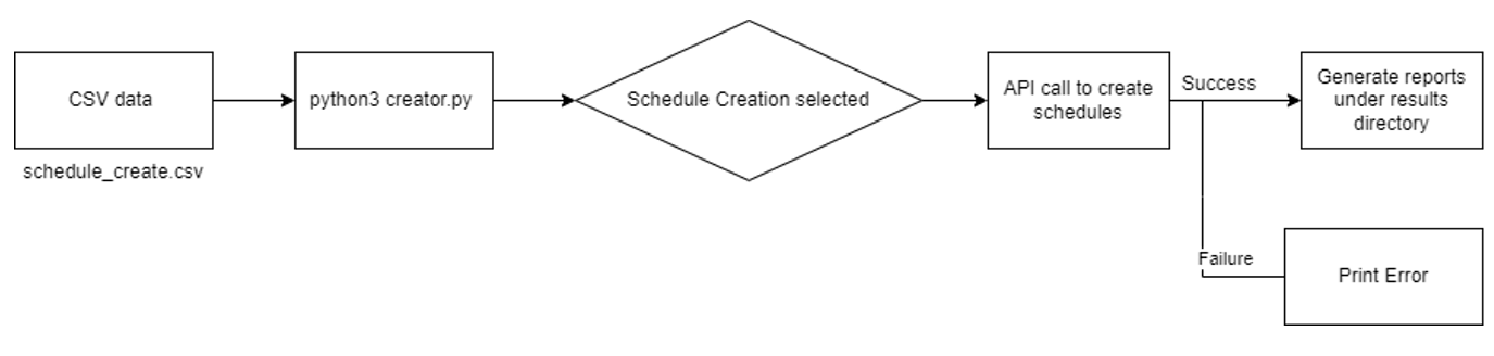 Schedule plan creation flowchart | Zmanda