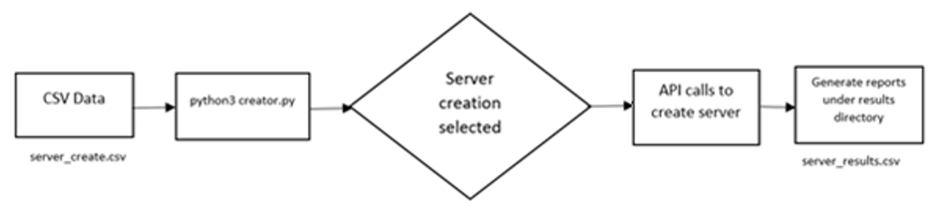 Creation of server flowchart | Zmanda