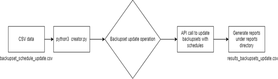 Screenshot of backupset_schedule_update.csv | Zmanda